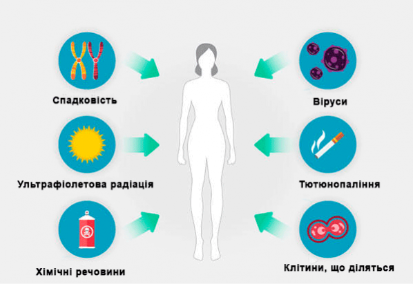 Онкологічні захворювання - Обласний центр громадського здоров'я  Дніпропетровської обласної ради